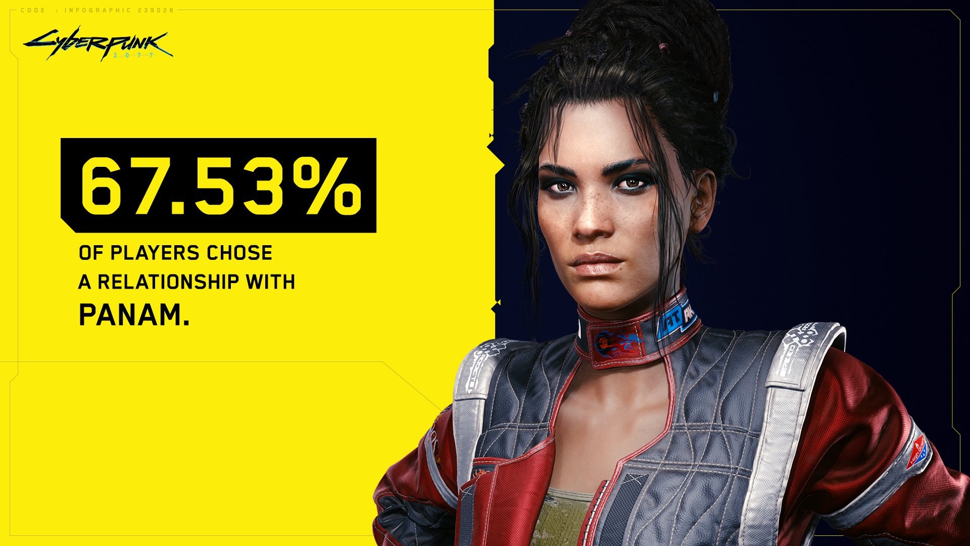 Больше 67% игроков Cyberpunk 2077 выбрали отношения с Панам Палмер