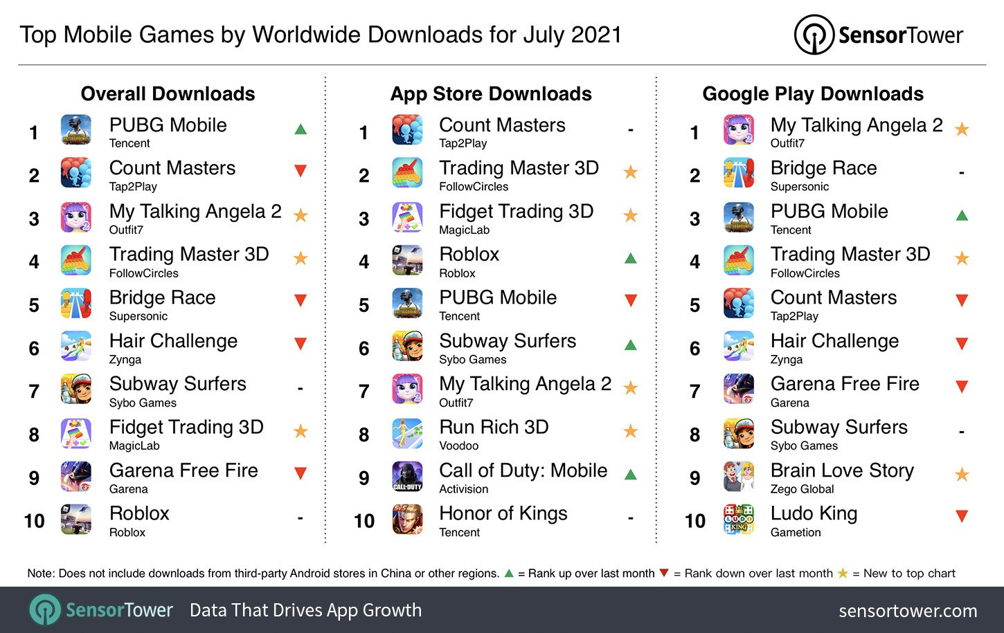 PUBG Mobile возглавила топ самых скачиваемых мобильных игр июля